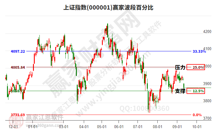 沪指赢家波段百分比工具
