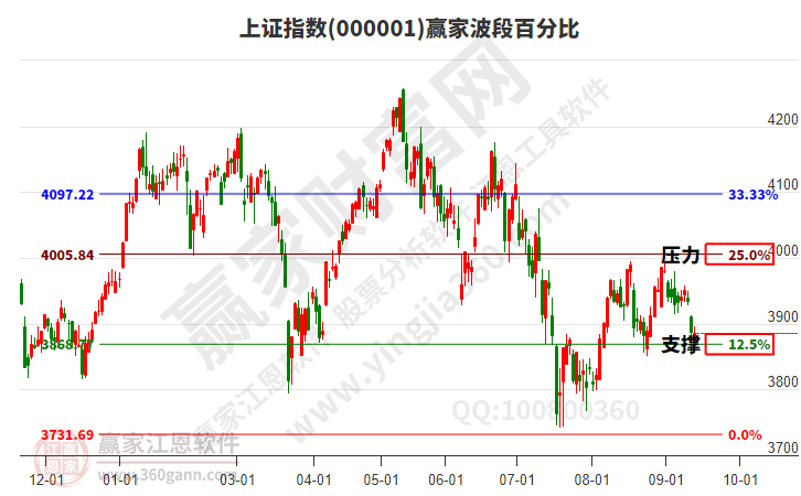 沪指赢家波段百分比工具