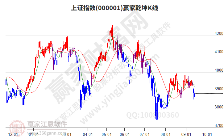 沪指赢家乾坤K线工具