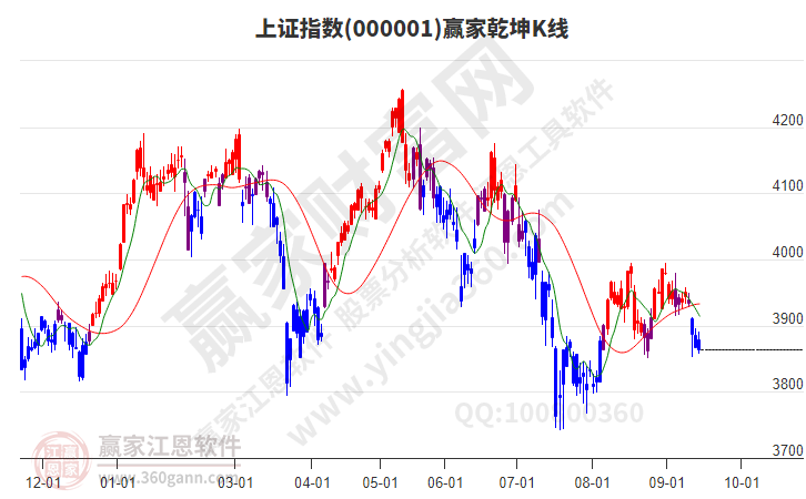 沪指赢家乾坤K线工具