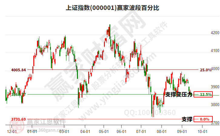 沪指赢家波段百分比工具