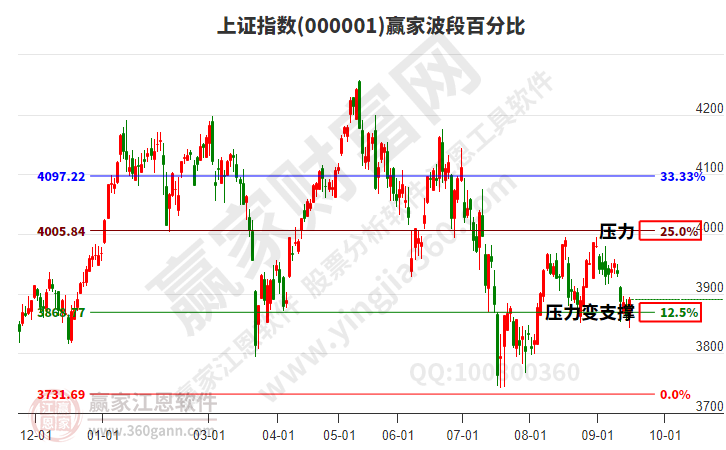 沪指赢家波段百分比工具