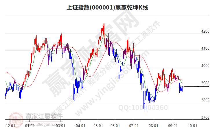 沪指赢家乾坤K线工具