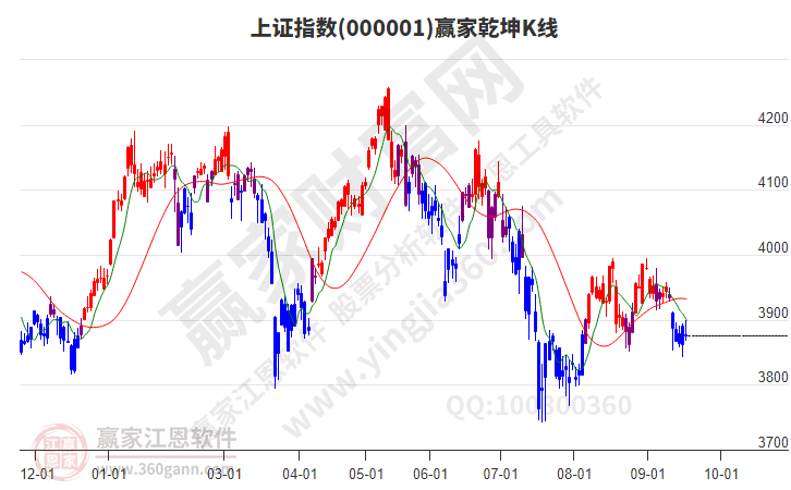 沪指赢家乾坤K线工具