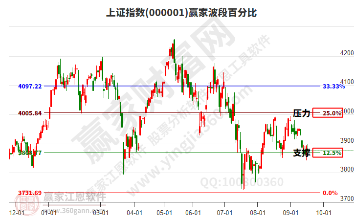 沪指赢家波段百分比工具