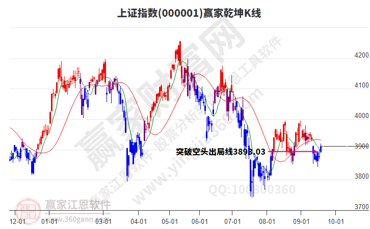 沪指赢家乾坤K线工具 沪指赢家乾坤K线工具