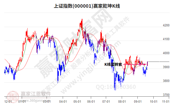 沪指赢家乾坤K线工具 沪指赢家乾坤K线工具