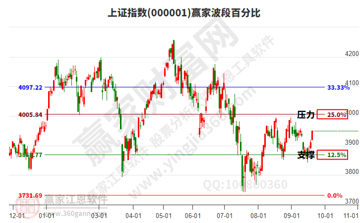 沪指赢家波段百分比工具 沪指赢家波段百分比工具