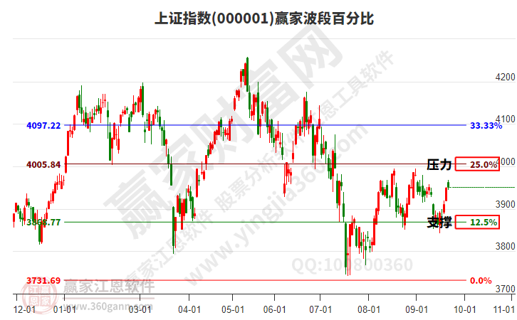 沪指赢家波段百分比工具 沪指赢家波段百分比工具