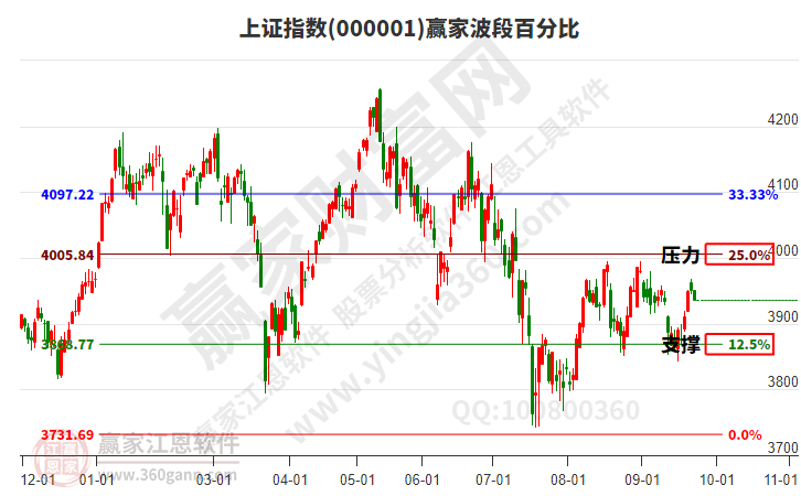 沪指赢家波段百分比工具