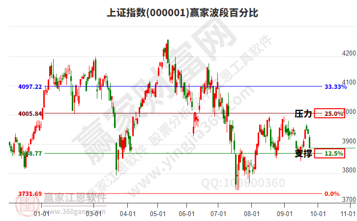沪指赢家波段百分比工具