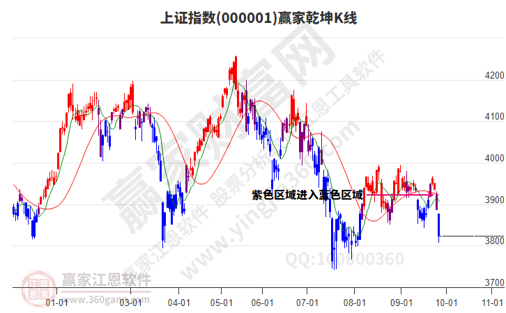 沪指赢家乾坤K线工具