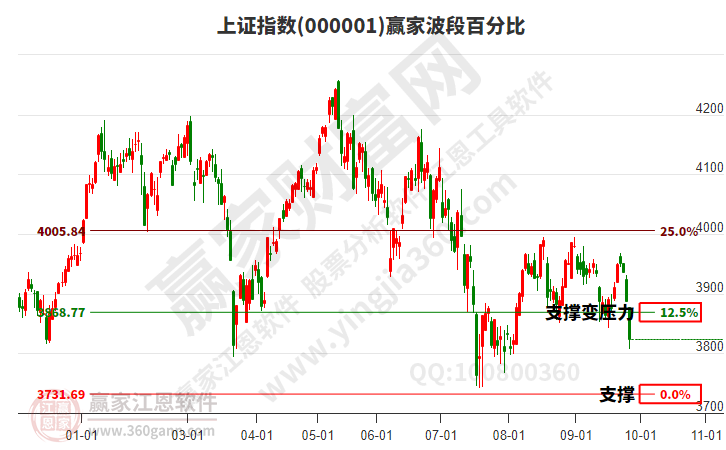 沪指赢家波段百分比工具