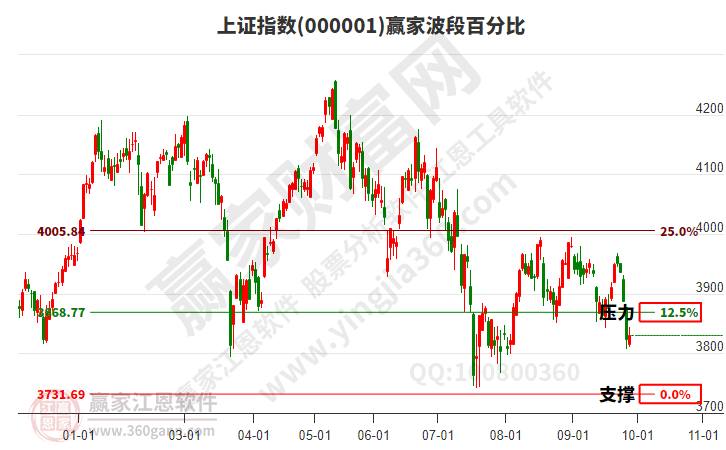 沪指赢家波段百分比工具