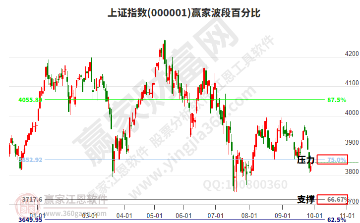 沪指赢家波段百分比工具