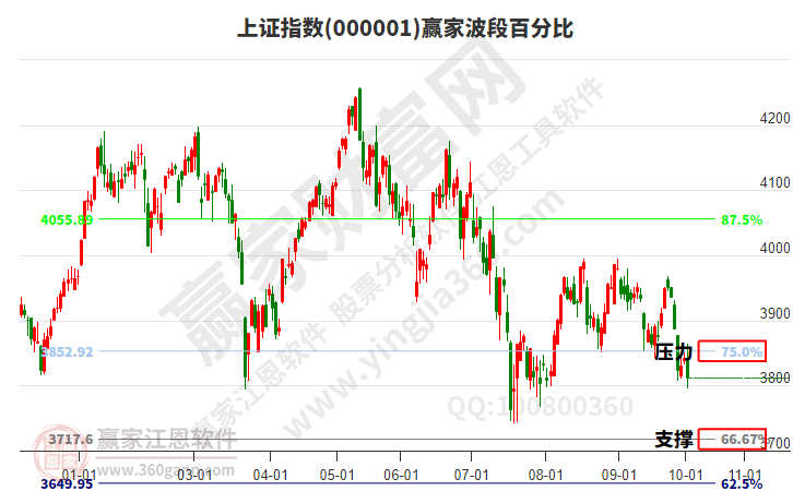 沪指赢家波段百分比工具