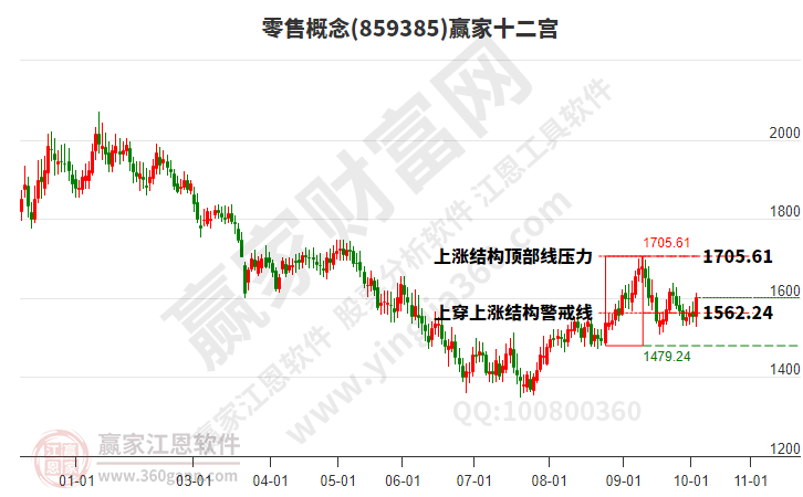 零售 零售