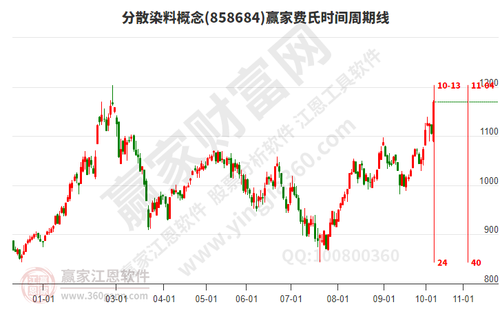 分散染料