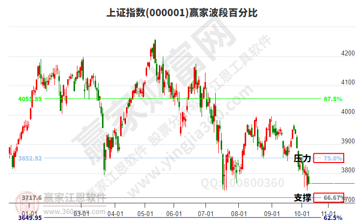 沪指赢家波段百分比工具 沪指赢家波段百分比工具