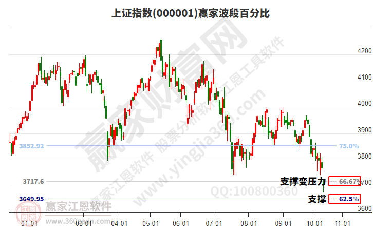 沪指赢家波段百分比工具