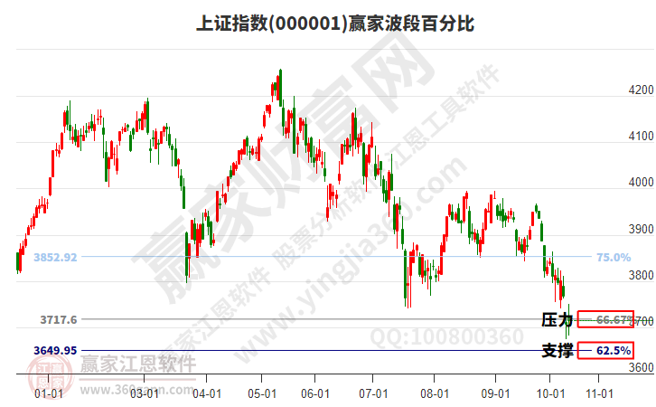 沪指赢家波段百分比工具