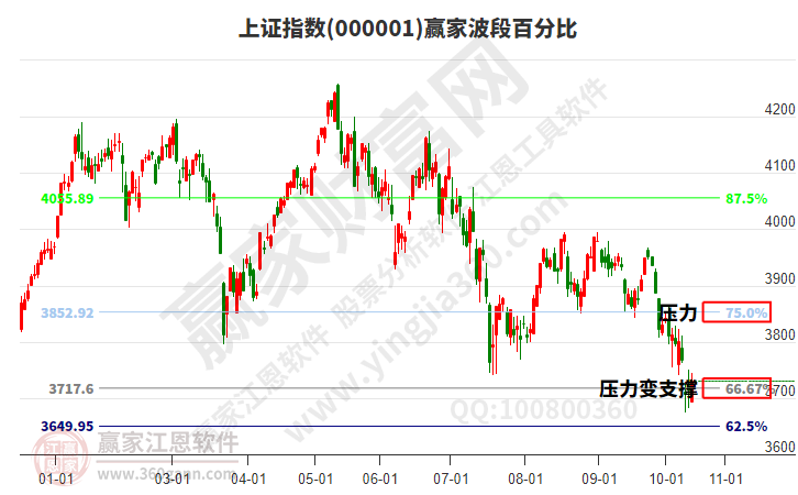 沪指赢家波段百分比工具