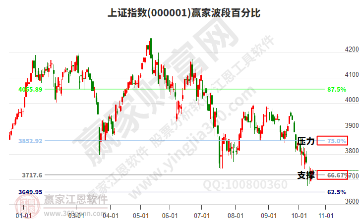 沪指赢家波段百分比工具