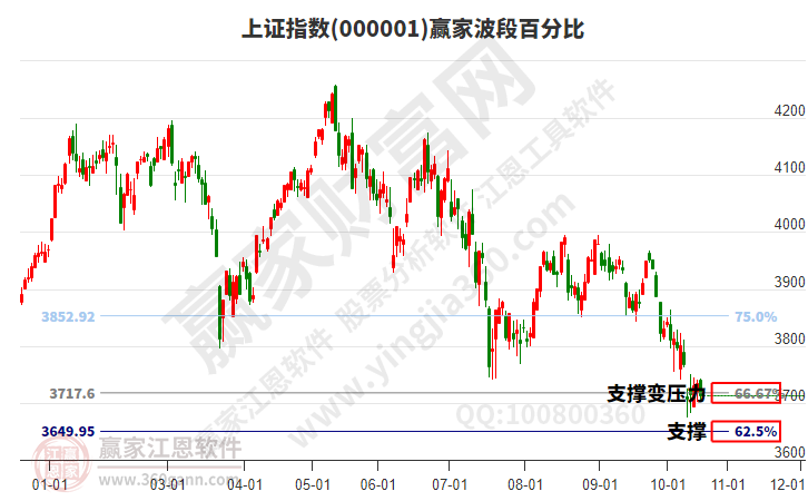 沪指赢家波段百分比工具