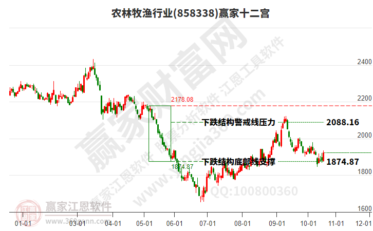 农林牧渔