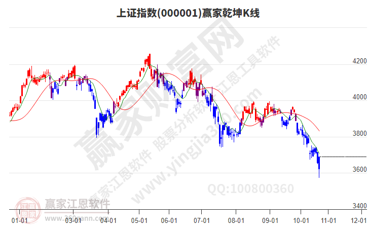 沪指赢家乾坤K线工具