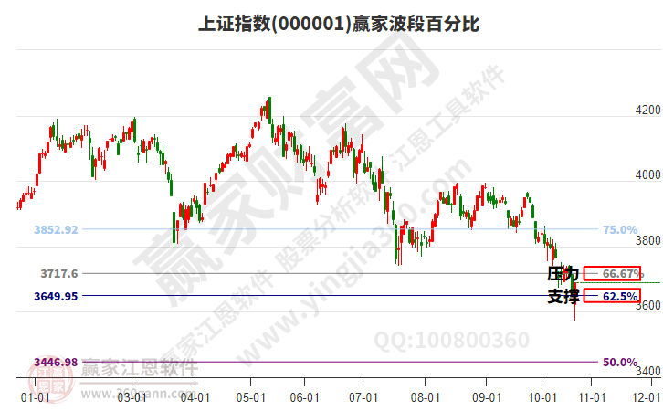 沪指赢家波段百分比工具