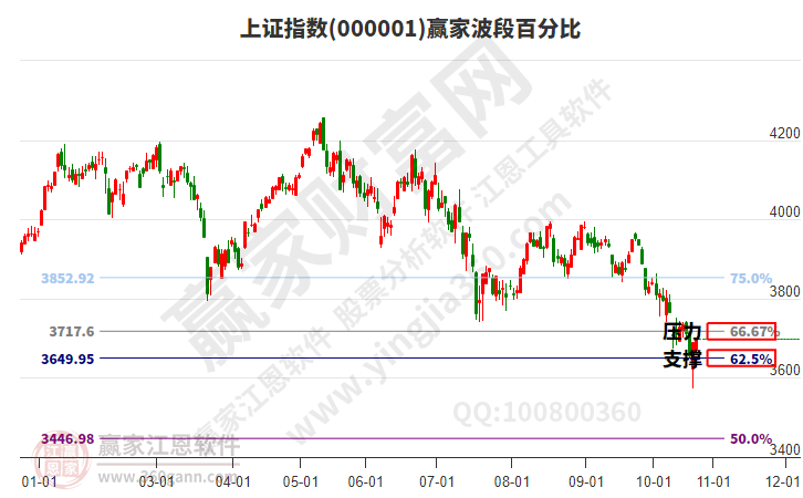 沪指赢家波段百分比工具