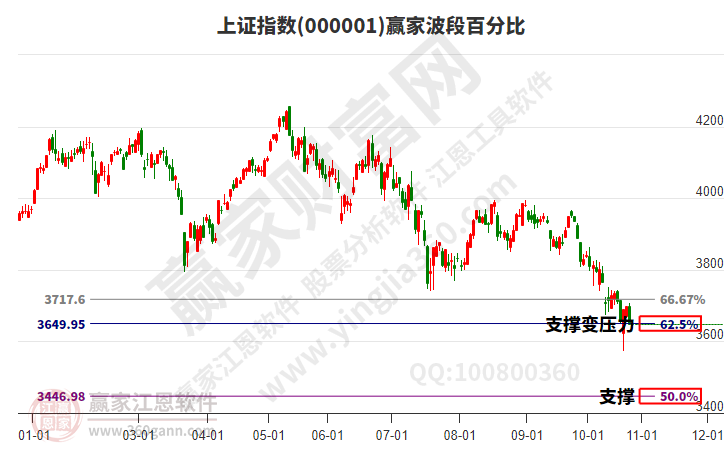 沪指赢家波段百分比工具