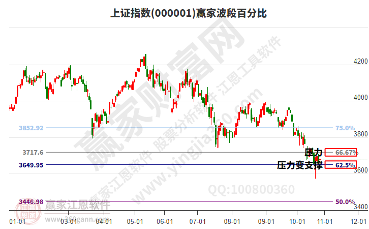 沪指赢家波段百分比工具